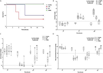 PMMA-Based Continuous Hemofiltration Modulated Complement Activation and Renal Dysfunction in LPS-Induced Acute Kidney Injury